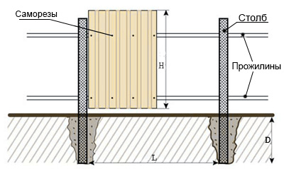 Забор из профнастила схема 1